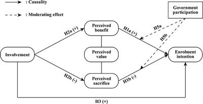 Correlates of residents' enrolment intention toward inclusive commercial health insurance in China: involvement, perceived benefit, perceived sacrifice, and government participation